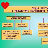 Charakteristika syndrómu srdcovej arytmie a metódy riešenia patológie